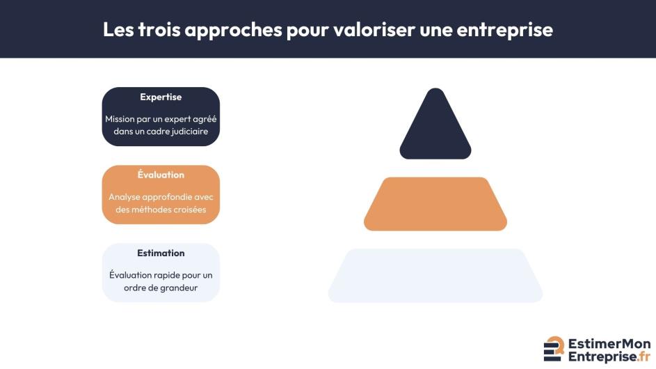 trois approches valorisation entreprise