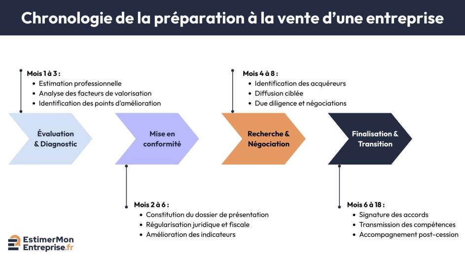 chronologie préparation vente entreprise