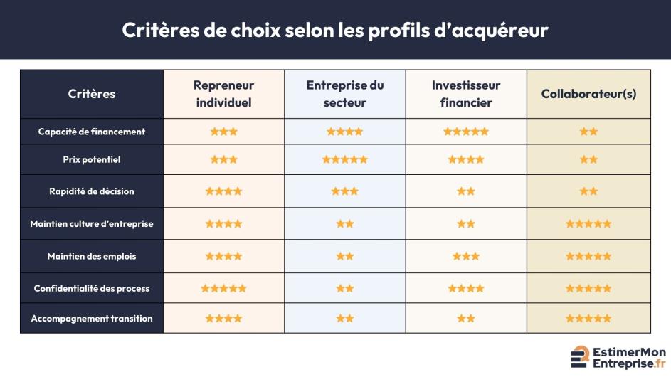 critères choix profils acquéreurs entreprise